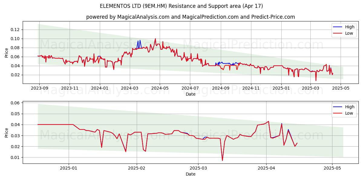  ELEMENTOS LTD (9EM.HM) Support and Resistance area (17 Apr) 