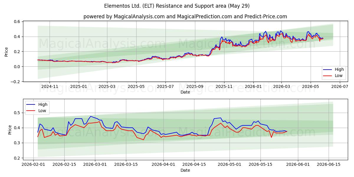  Elementos Ltd. (ELT) Support and Resistance area (28 May) 