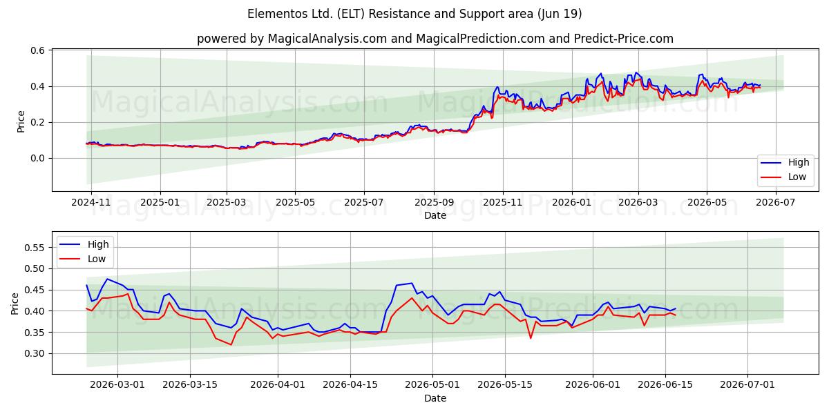  Elementos Ltd. (ELT) Support and Resistance area (18 Jun) 