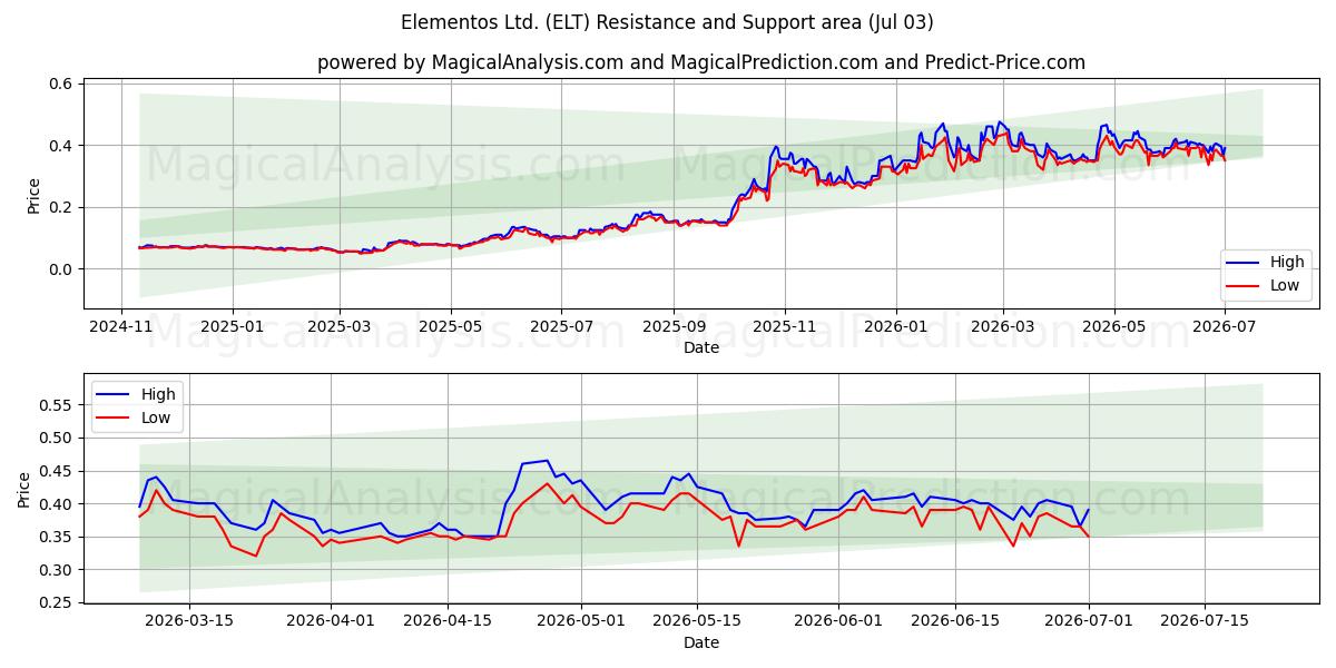  Elementos Ltd. (ELT) Support and Resistance area (02 Jul) 