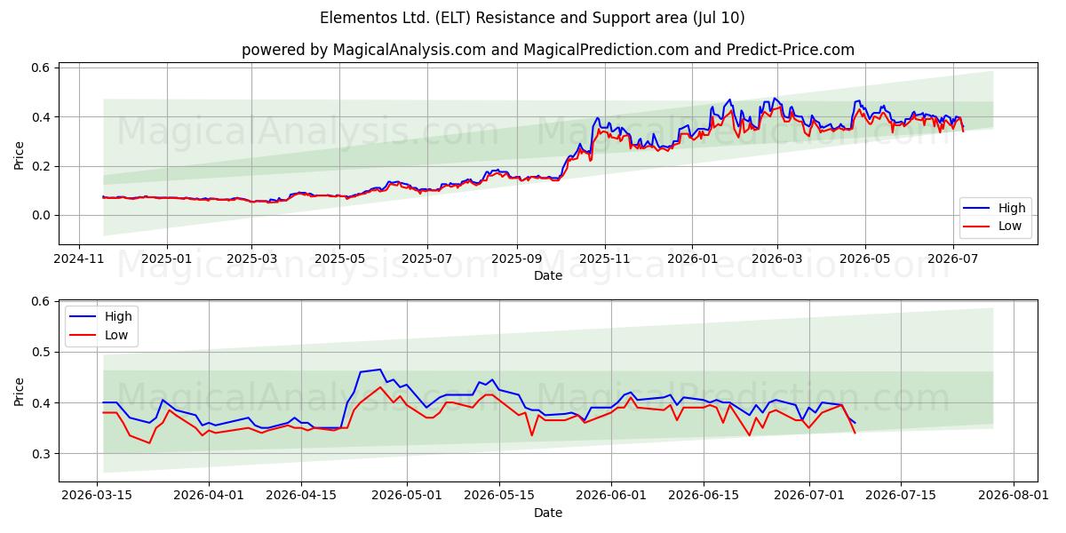  Elementos Ltd. (ELT) Support and Resistance area (09 Jul) 