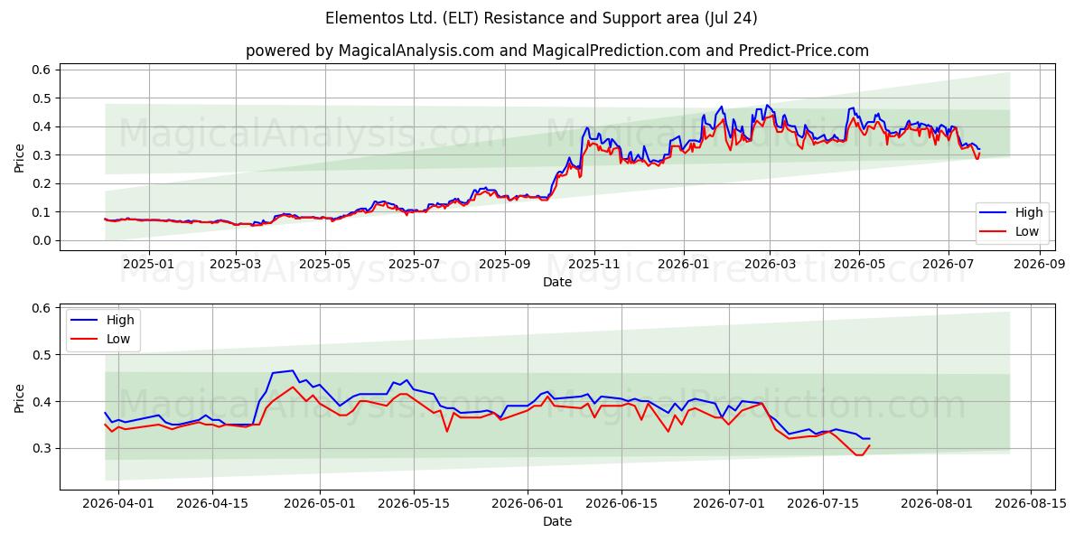  Elementos Ltd. (ELT) Support and Resistance area (23 Jul) 