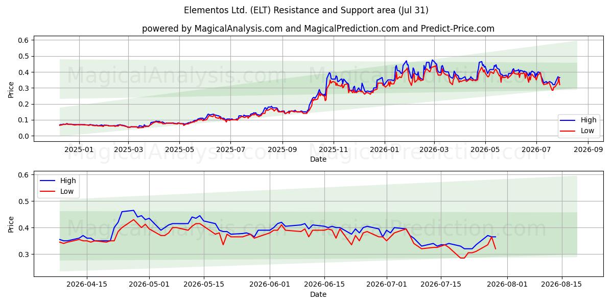  Elementos Ltd. (ELT) Support and Resistance area (30 Jul) 