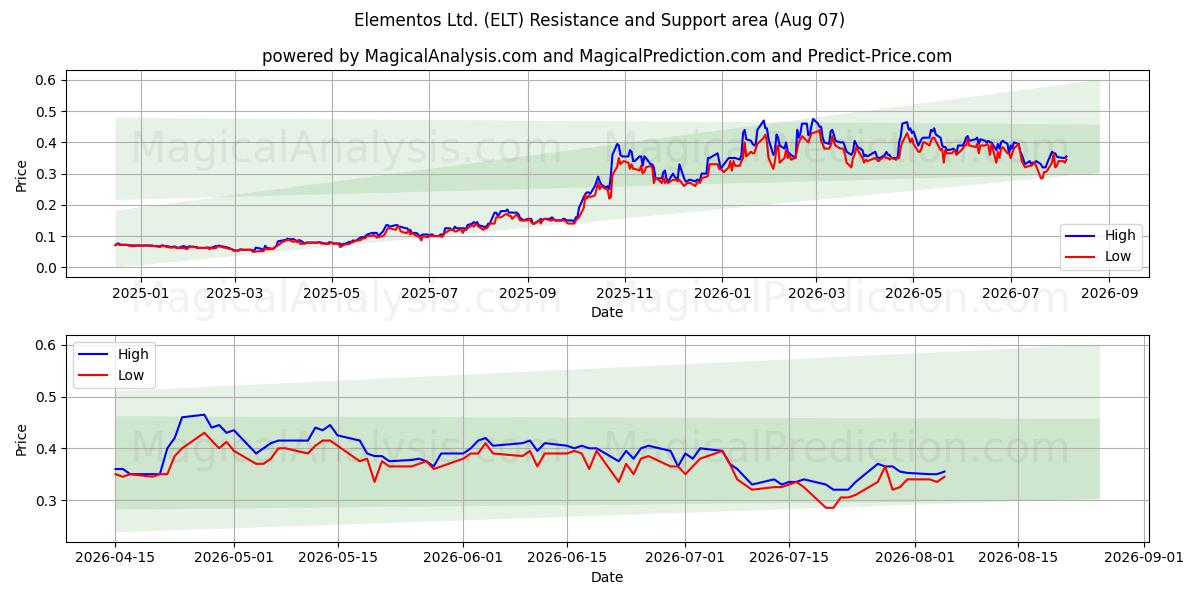  Elementos Ltd. (ELT) Support and Resistance area (06 Aug) 