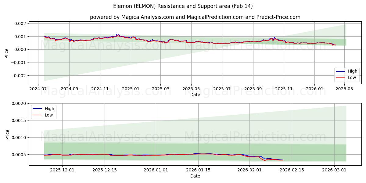  elemón (ELMON) Support and Resistance area (13 Feb) 