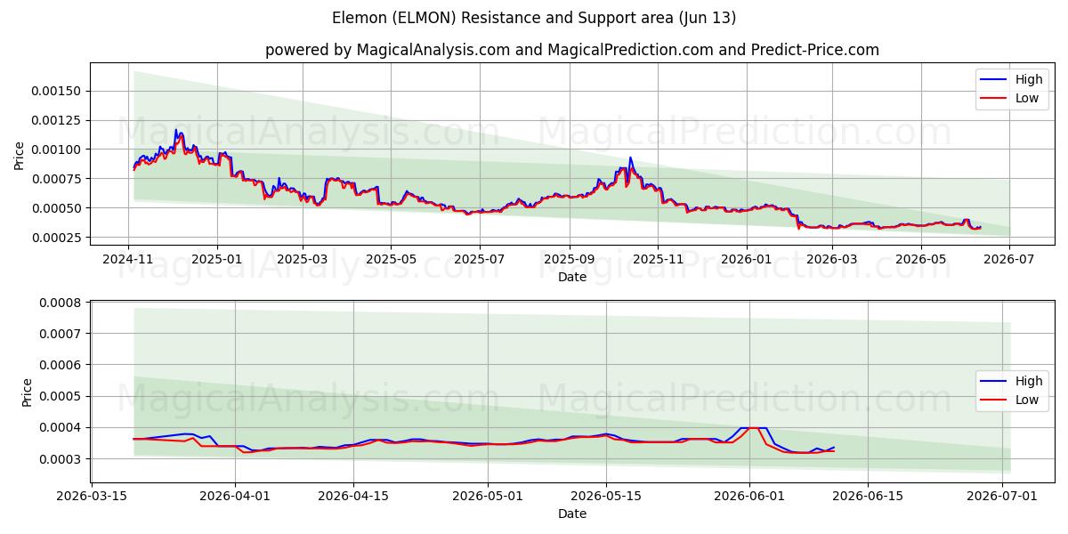  埃莱蒙 (ELMON) Support and Resistance area (12 Jun) 