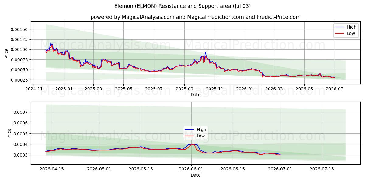  Elemon (ELMON) Support and Resistance area (02 Jul) 