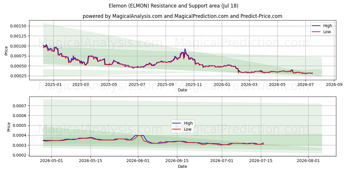  elemón (ELMON) Support and Resistance area (17 Jul) 