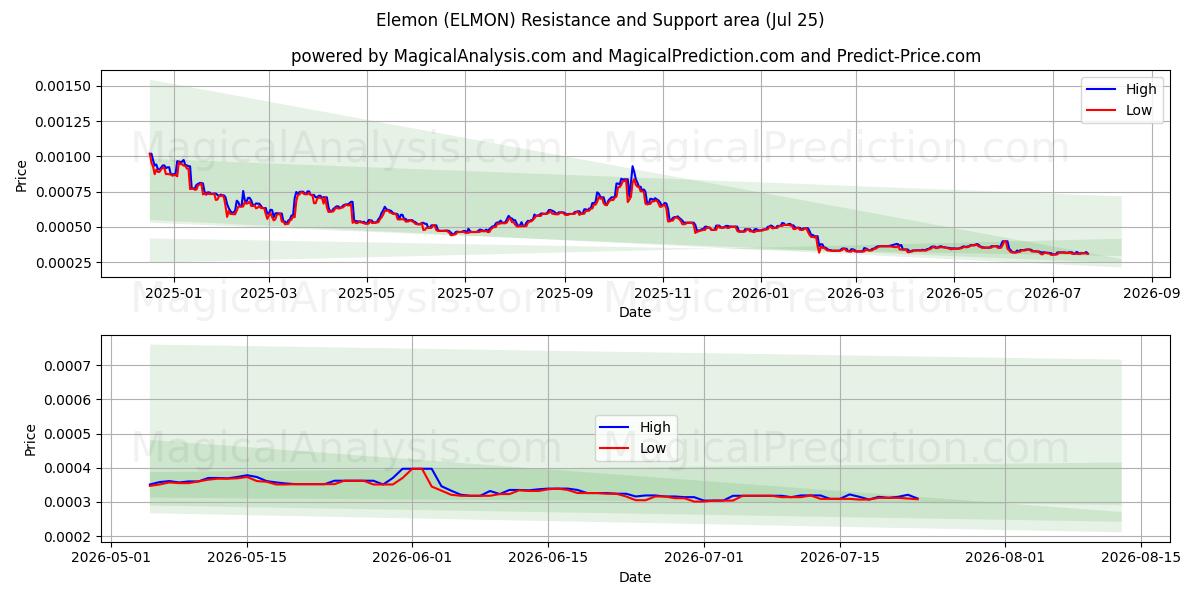  Elemon (ELMON) Support and Resistance area (24 Jul) 