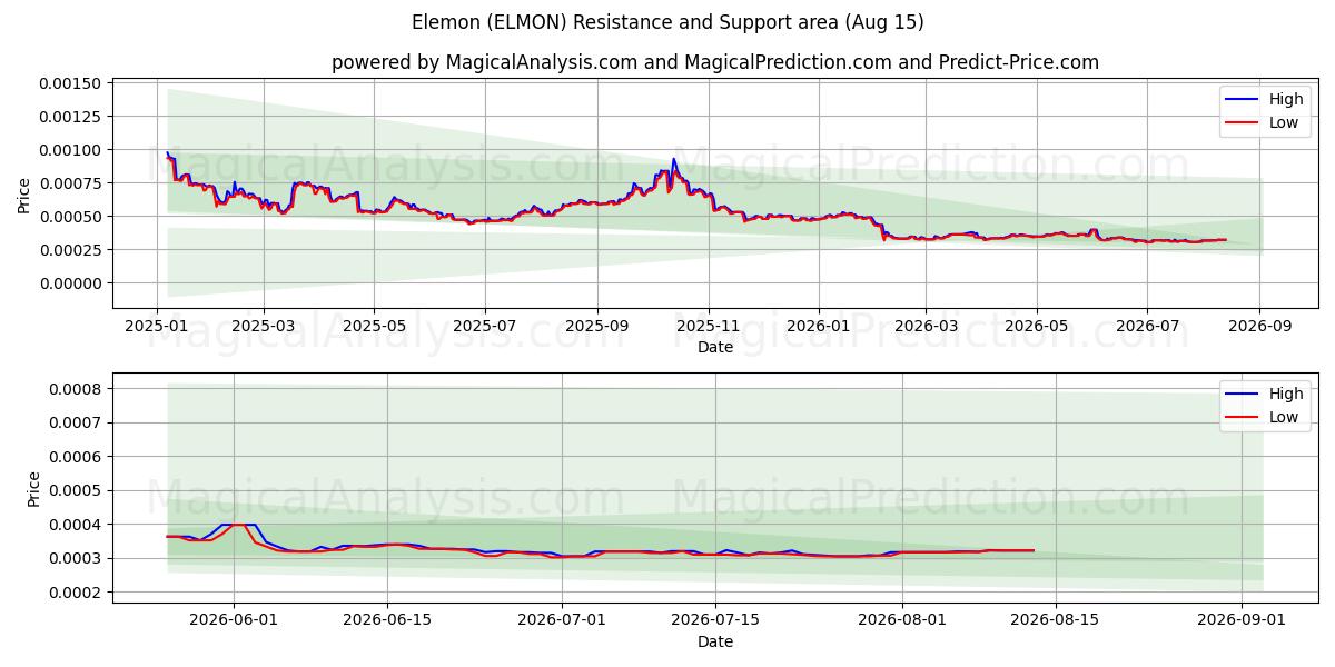  Elemone (ELMON) Support and Resistance area (14 Aug) 