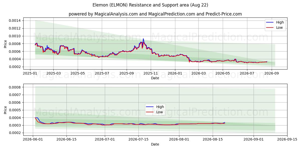  Elemon (ELMON) Support and Resistance area (21 Aug) 
