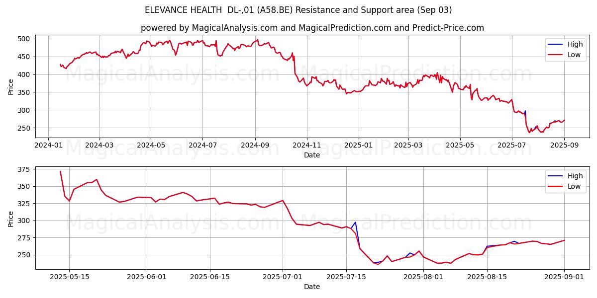 ELEVANCE HEALTH  DL-,01 (A58.BE) Support and Resistance area (02 Sep) 