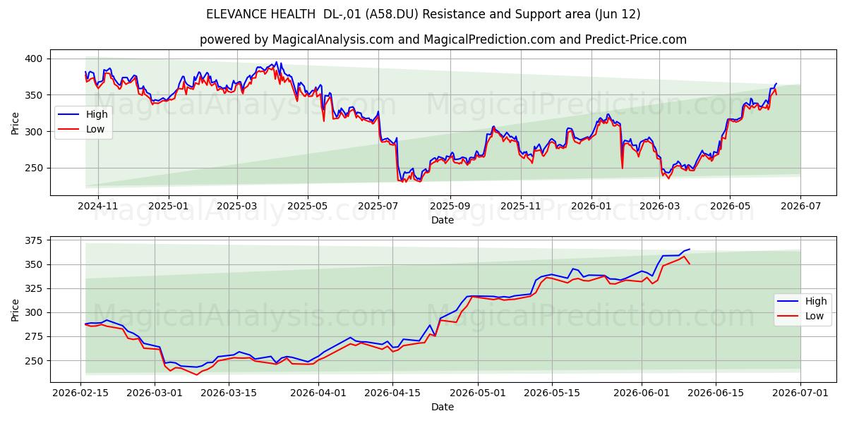  ELEVANCE HEALTH  DL-,01 (A58.DU) Support and Resistance area (28 May) 