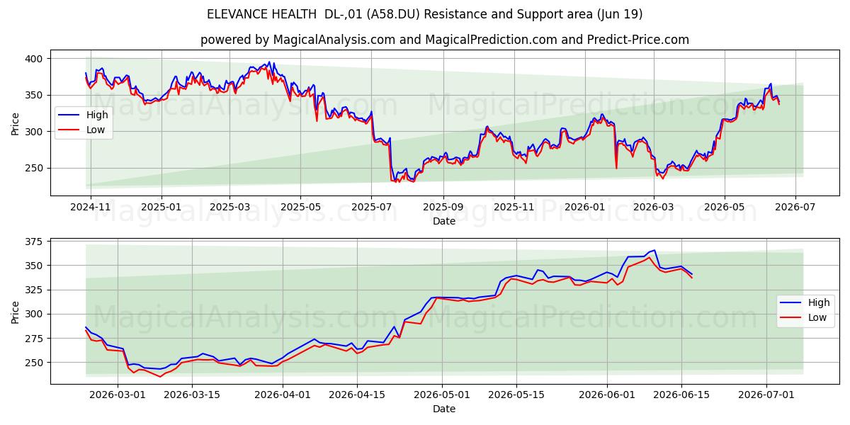  ELEVANCE HEALTH  DL-,01 (A58.DU) Support and Resistance area (18 Jun) 