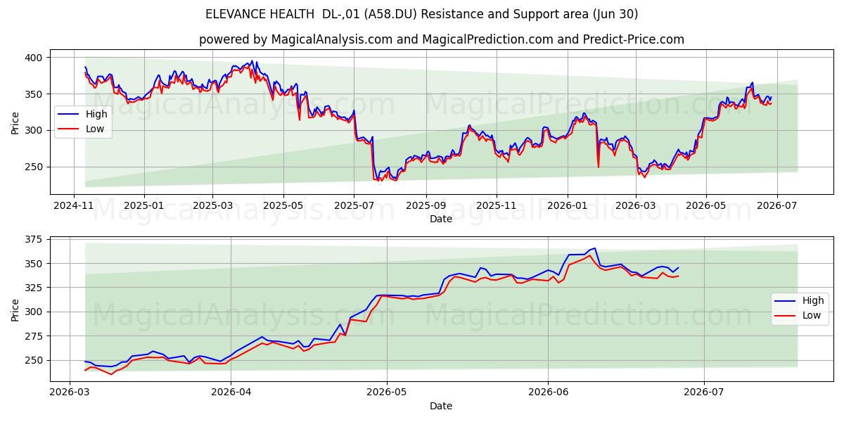  ELEVANCE HEALTH  DL-,01 (A58.DU) Support and Resistance area (29 Jun) 