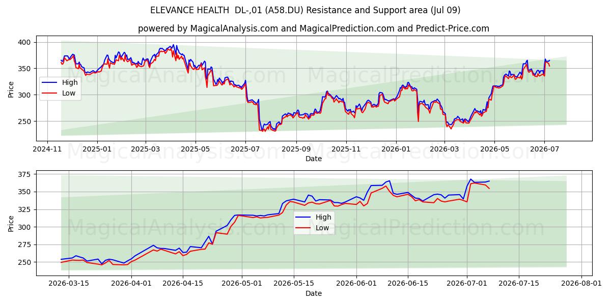  ELEVANCE HEALTH  DL-,01 (A58.DU) Support and Resistance area (08 Jul) 