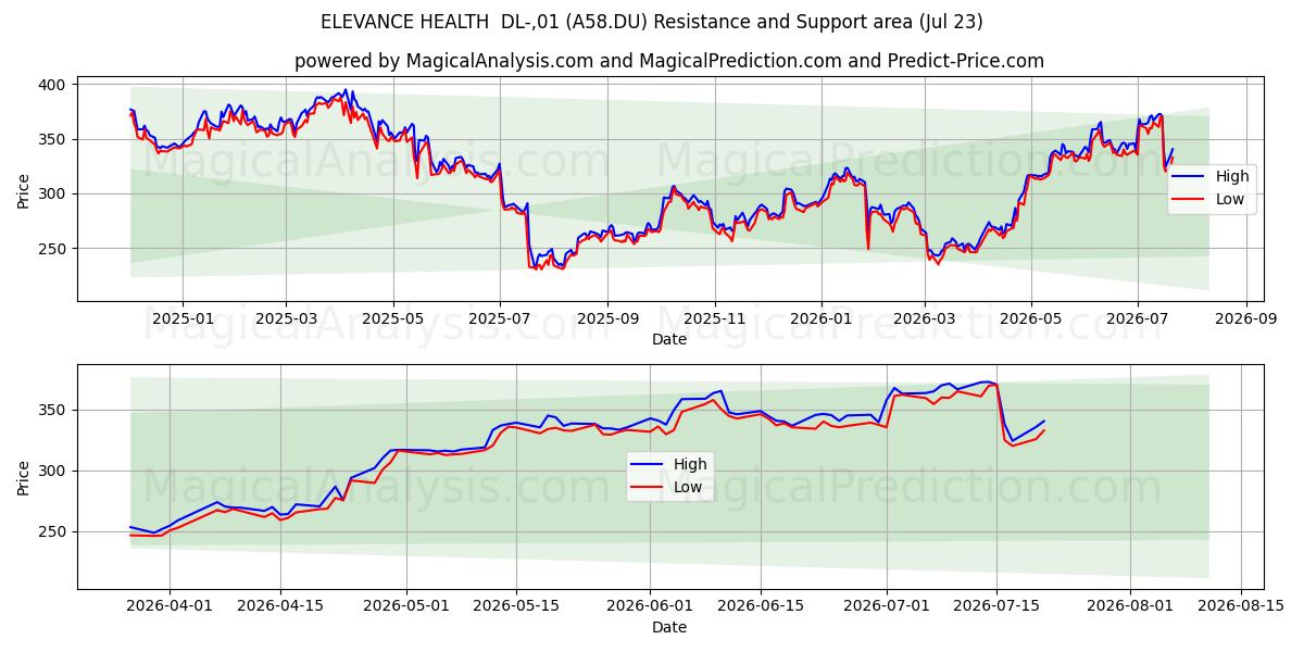  ELEVANCE HEALTH  DL-,01 (A58.DU) Support and Resistance area (22 Jul) 