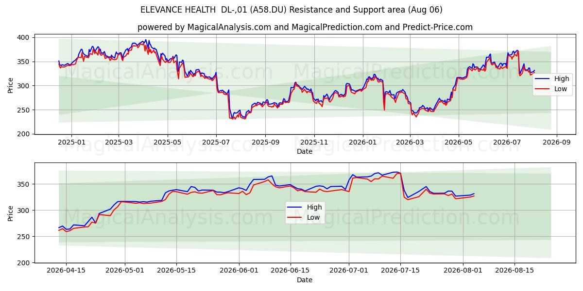  ELEVANCE HEALTH  DL-,01 (A58.DU) Support and Resistance area (05 Aug) 