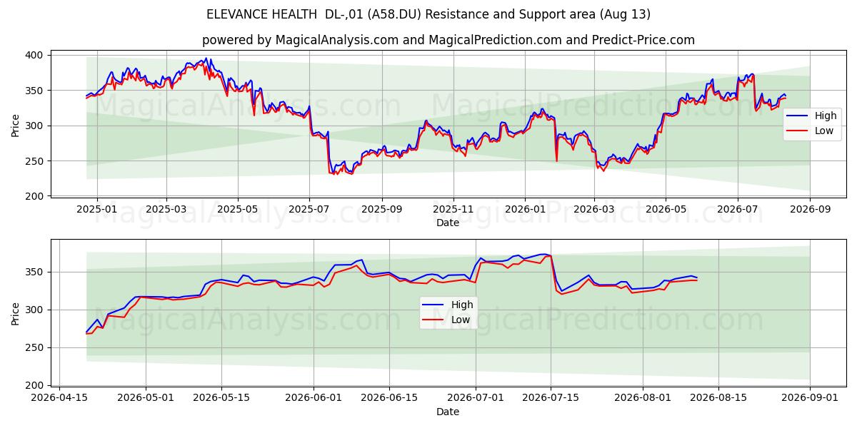  ELEVANCE HEALTH  DL-,01 (A58.DU) Support and Resistance area (12 Aug) 