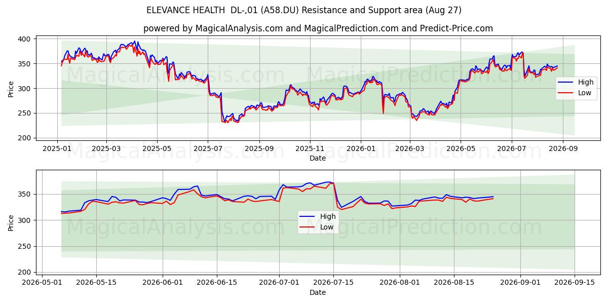  ELEVANCE HEALTH  DL-,01 (A58.DU) Support and Resistance area (26 Aug) 