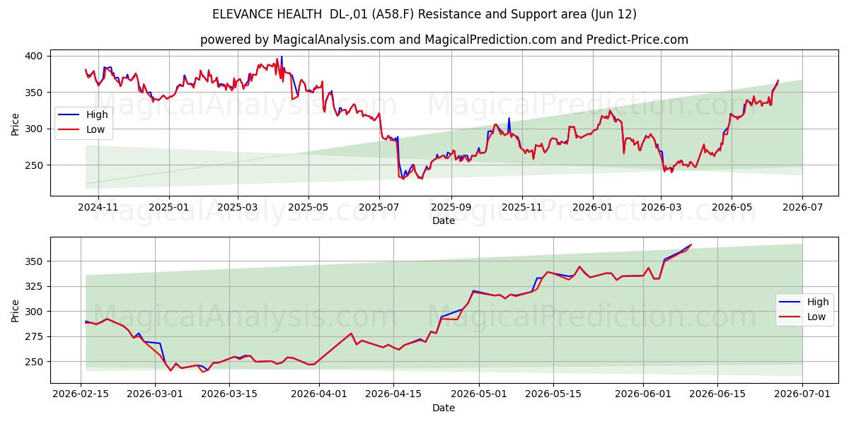  ELEVANCE HEALTH  DL-,01 (A58.F) Support and Resistance area (10 Jun) 