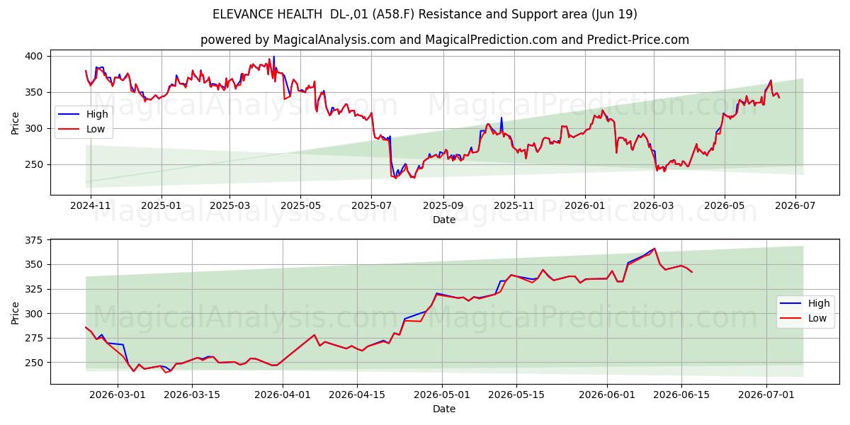  ELEVANCE HEALTH  DL-,01 (A58.F) Support and Resistance area (18 Jun) 