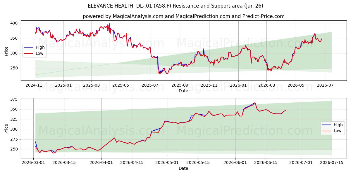  ELEVANCE HEALTH  DL-,01 (A58.F) Support and Resistance area (25 Jun) 