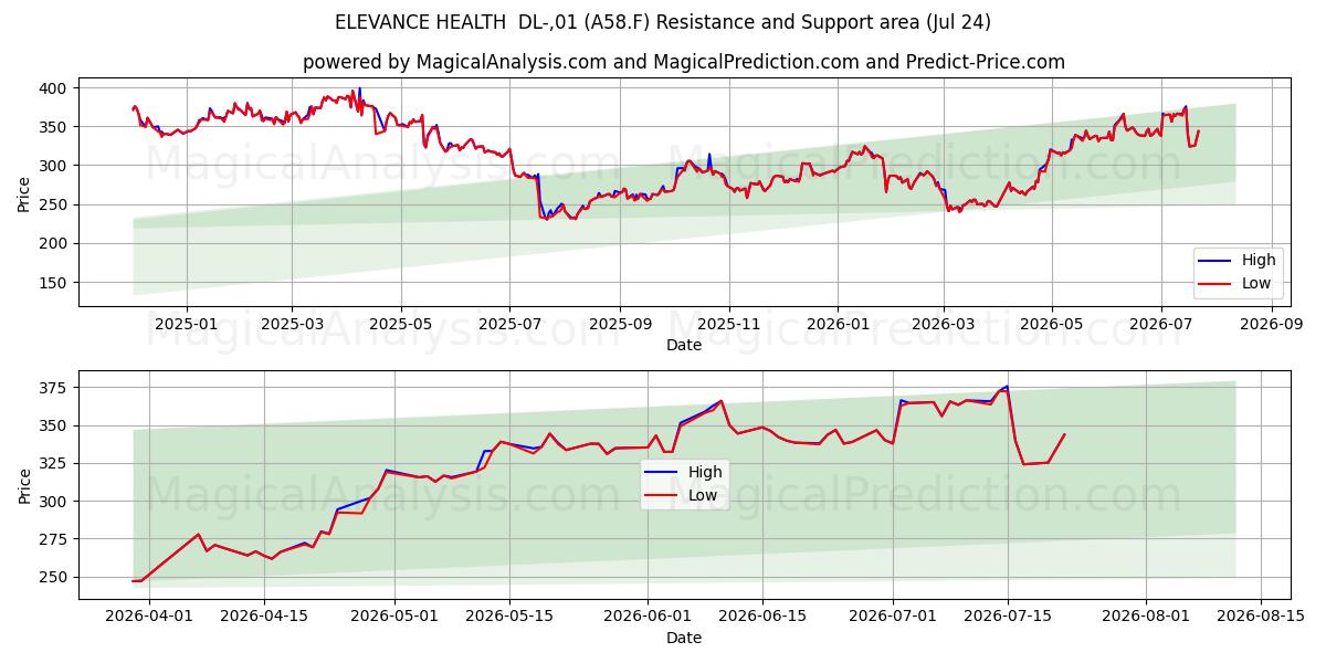  ELEVANCE HEALTH  DL-,01 (A58.F) Support and Resistance area (23 Jul) 