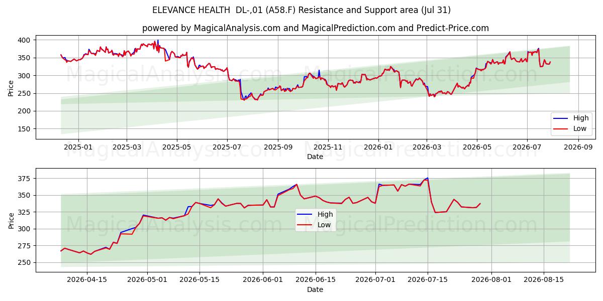  ELEVANCE HEALTH  DL-,01 (A58.F) Support and Resistance area (30 Jul) 