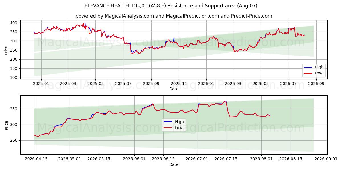  ELEVANCE HEALTH  DL-,01 (A58.F) Support and Resistance area (06 Aug) 