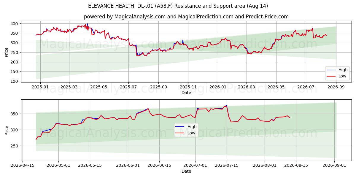  ELEVANCE HEALTH  DL-,01 (A58.F) Support and Resistance area (13 Aug) 