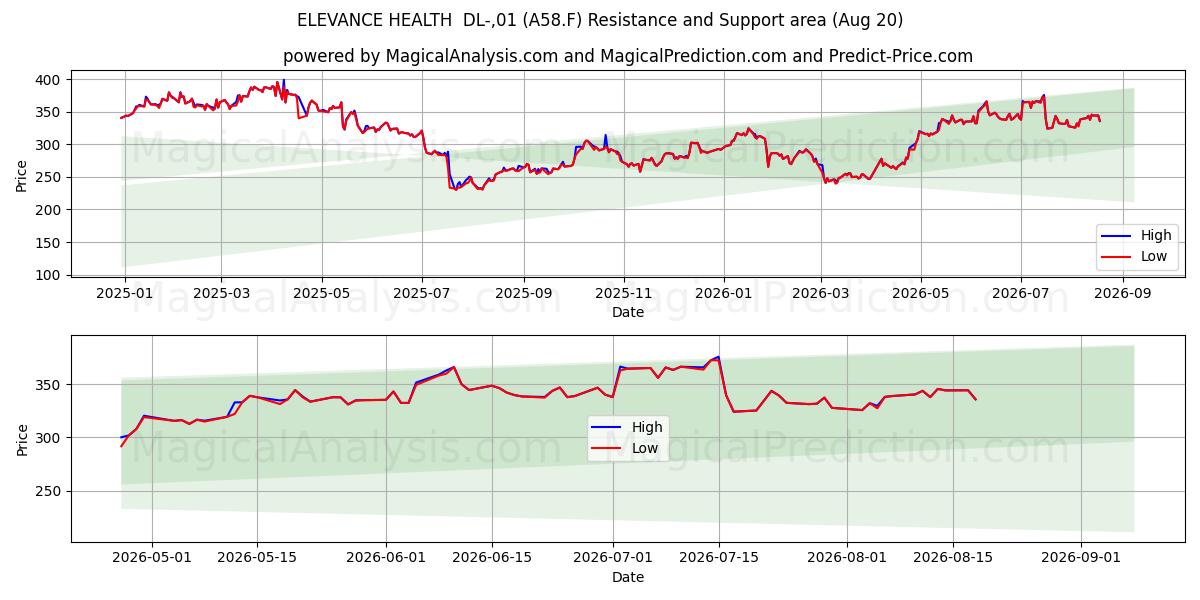  ELEVANCE HEALTH  DL-,01 (A58.F) Support and Resistance area (19 Aug) 