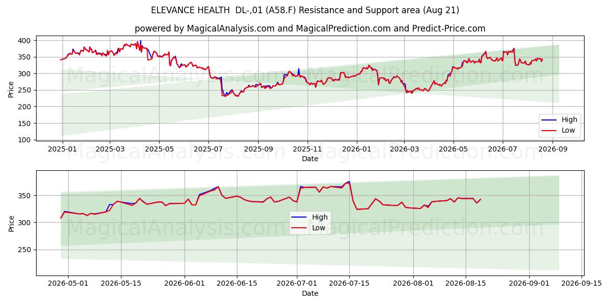  ELEVANCE HEALTH  DL-,01 (A58.F) Support and Resistance area (20 Aug) 