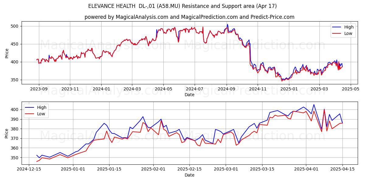  ELEVANCE HEALTH  DL-,01 (A58.MU) Support and Resistance area (17 Apr) 