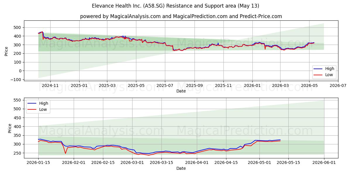  Elevance Health Inc. (A58.SG) Support and Resistance area (12 May) 