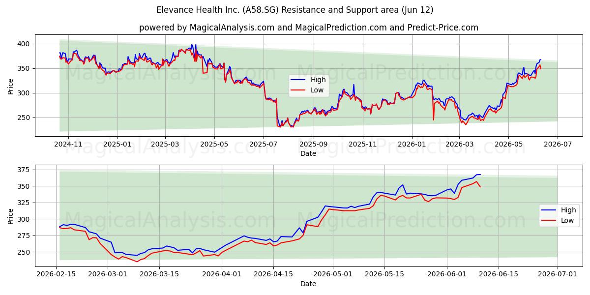  Elevance Health Inc. (A58.SG) Support and Resistance area (11 Jun) 
