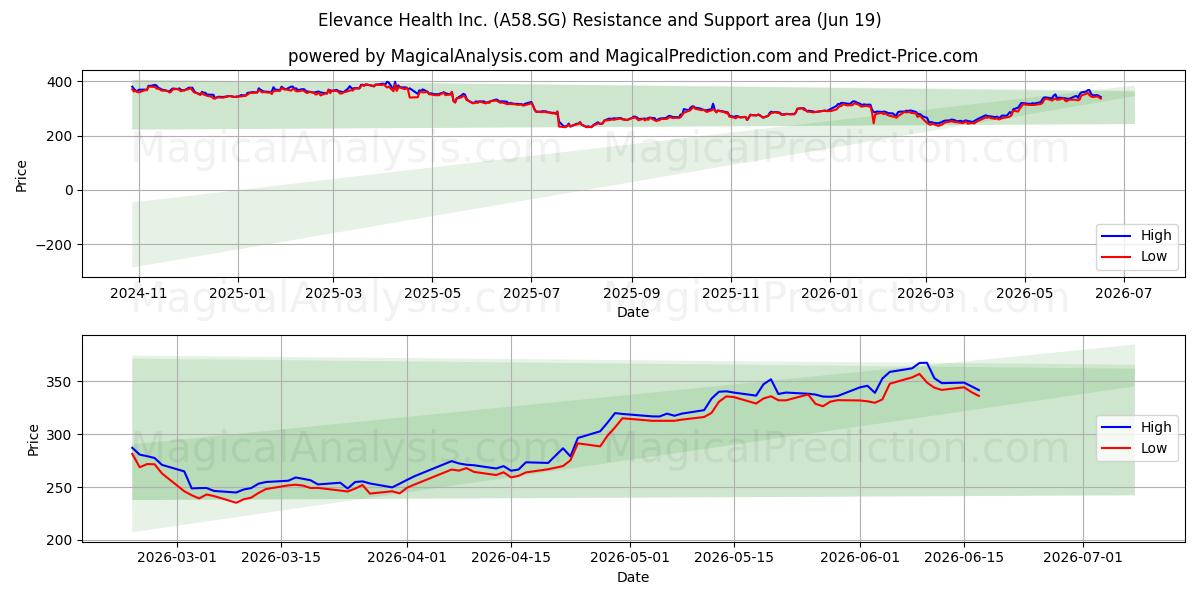  Elevance Health Inc. (A58.SG) Support and Resistance area (18 Jun) 
