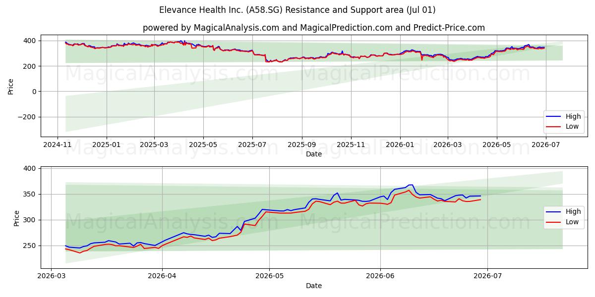  Elevance Health Inc. (A58.SG) Support and Resistance area (30 Jun) 