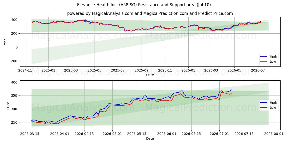  Elevance Health Inc. (A58.SG) Support and Resistance area (09 Jul) 