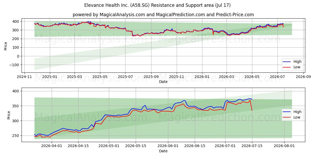 Elevance Health Inc. (A58.SG) Support and Resistance area (16 Jul) 