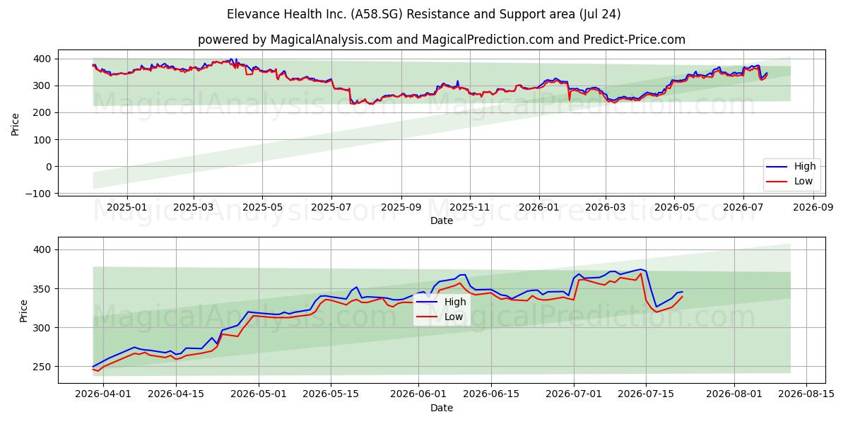  Elevance Health Inc. (A58.SG) Support and Resistance area (23 Jul) 