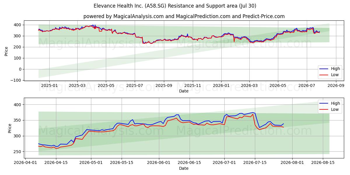  Elevance Health Inc. (A58.SG) Support and Resistance area (29 Jul) 