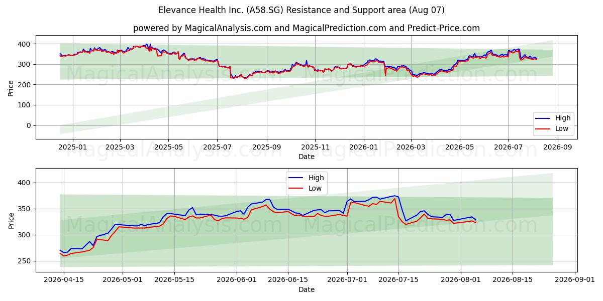  Elevance Health Inc. (A58.SG) Support and Resistance area (06 Aug) 