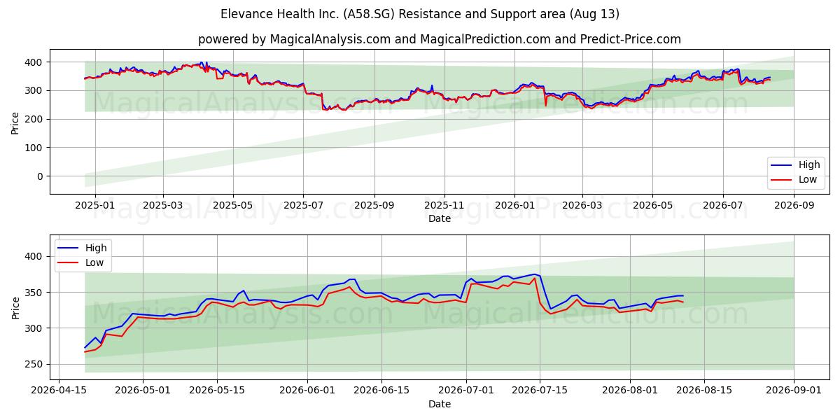  Elevance Health Inc. (A58.SG) Support and Resistance area (12 Aug) 