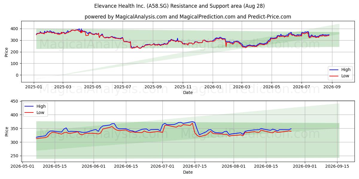  Elevance Health Inc. (A58.SG) Support and Resistance area (27 Aug) 