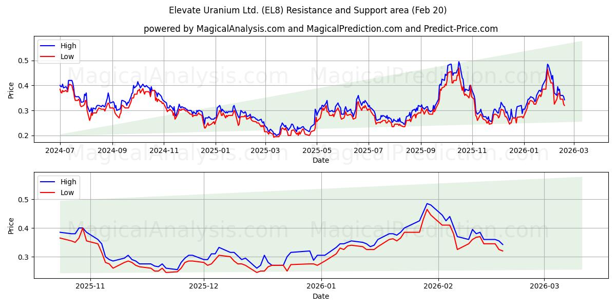  Elevate Uranium Ltd. (EL8) Support and Resistance area (19 Feb) 