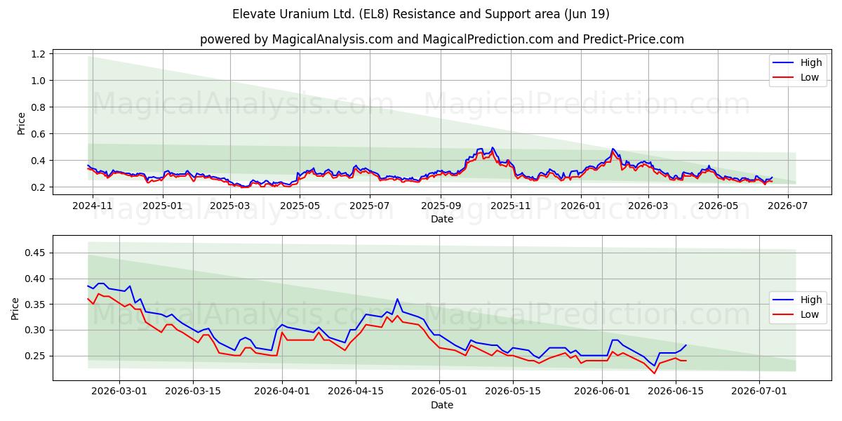  Elevate Uranium Ltd. (EL8) Support and Resistance area (18 Jun) 