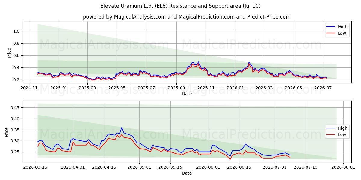  Elevate Uranium Ltd. (EL8) Support and Resistance area (09 Jul) 
