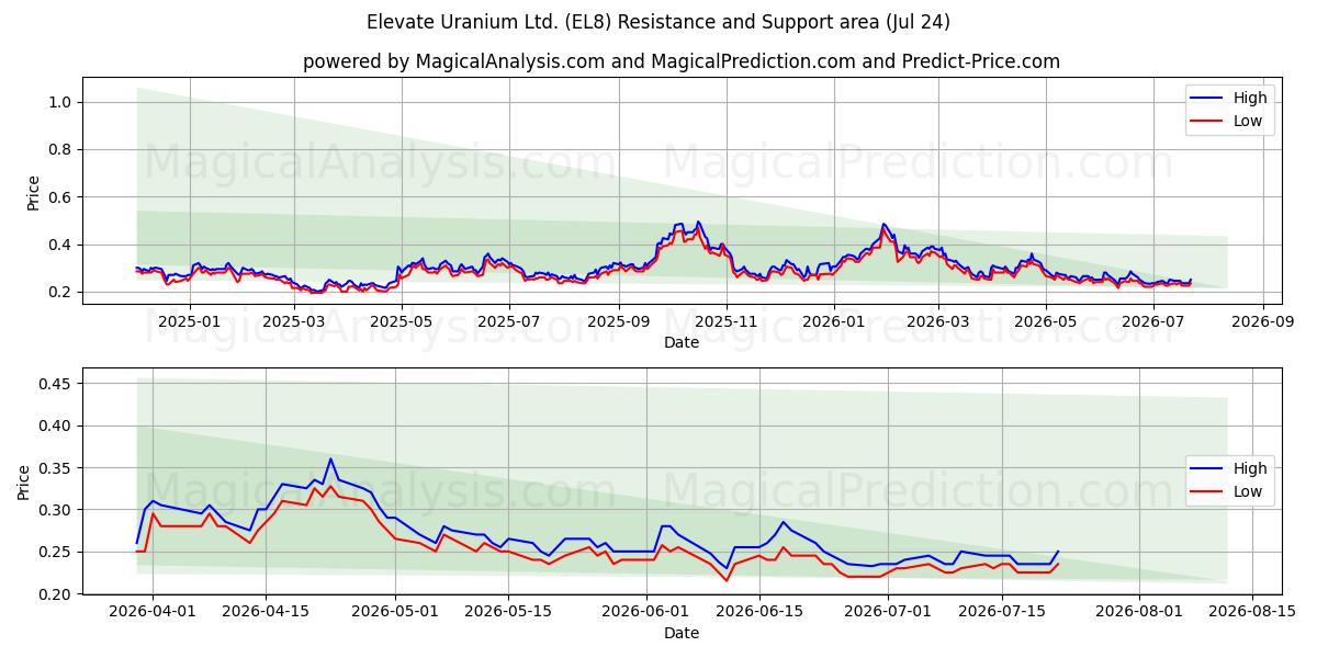  Elevate Uranium Ltd. (EL8) Support and Resistance area (23 Jul) 