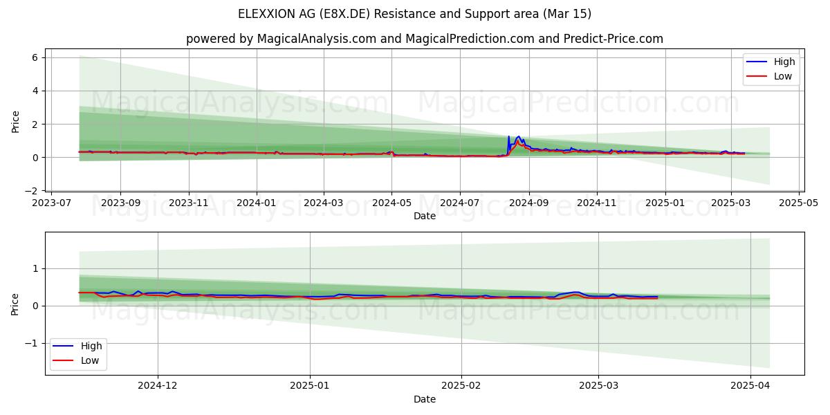  ELEXXION AG (E8X.DE) Support and Resistance area (15 Mar) 